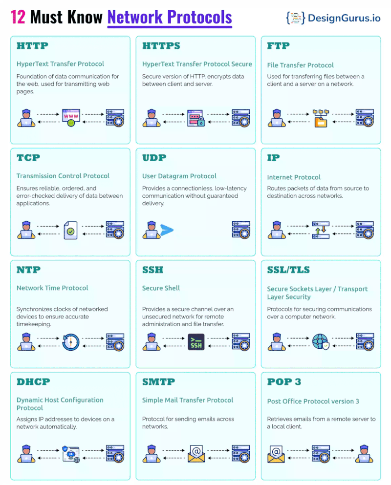 12 Network Protocols